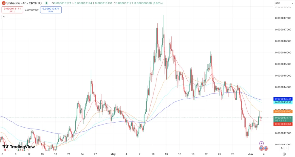 EMA Shiba Inu koers - bron: TradingView