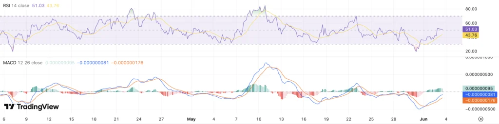 RSI & MACD Shiba Inu koers - bron: TradingView
