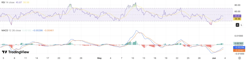 RSI & MACD Dogecoin koers - bron: TradingView