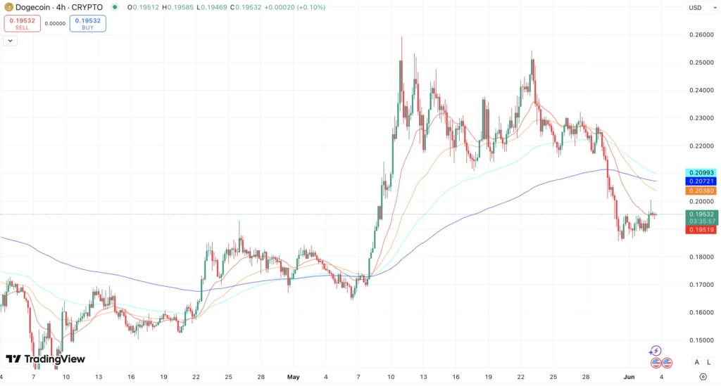 EMA Dogecoin koers - bron: TradingView