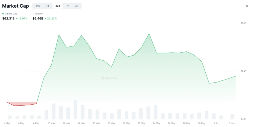 Marktwaarde en handelsvolume meme coin markt - bron: CoinMarketCap
