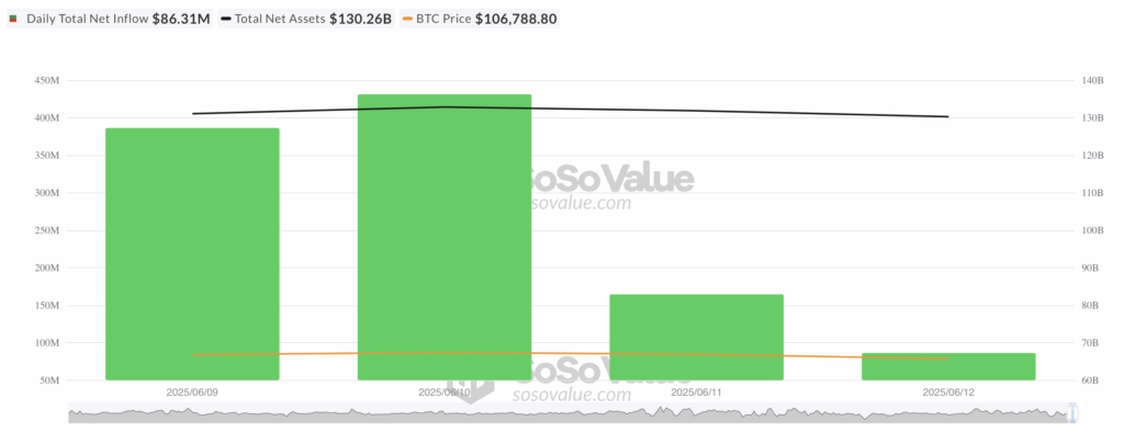 Total ETH ETF inflow - bron: SoSo Value