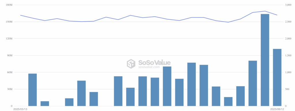 iShares Ethereum Trust (ETHA) van BlackRock - bron: SoSo Value