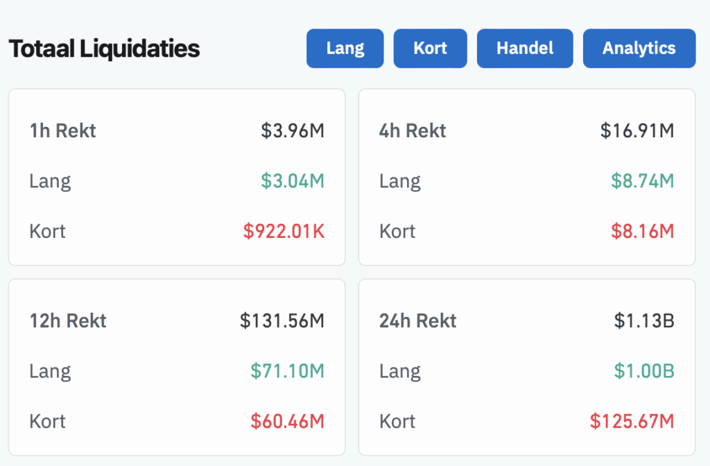 Totaal liquidaties crypto markt - bron: Coinglass