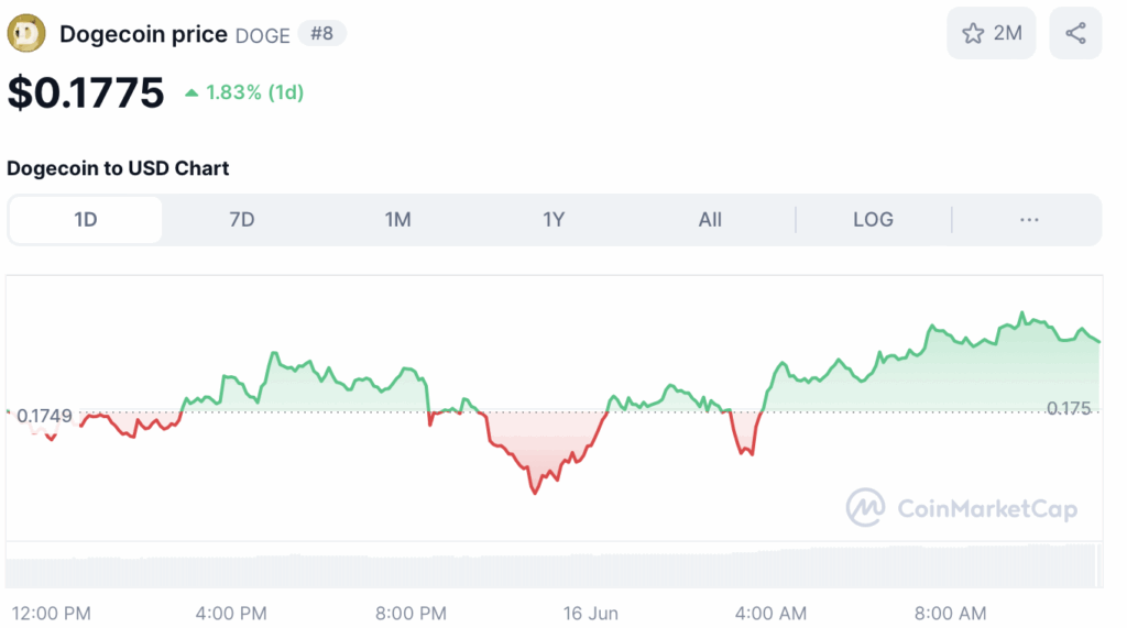 Dogecoin koers - bron: TradingView