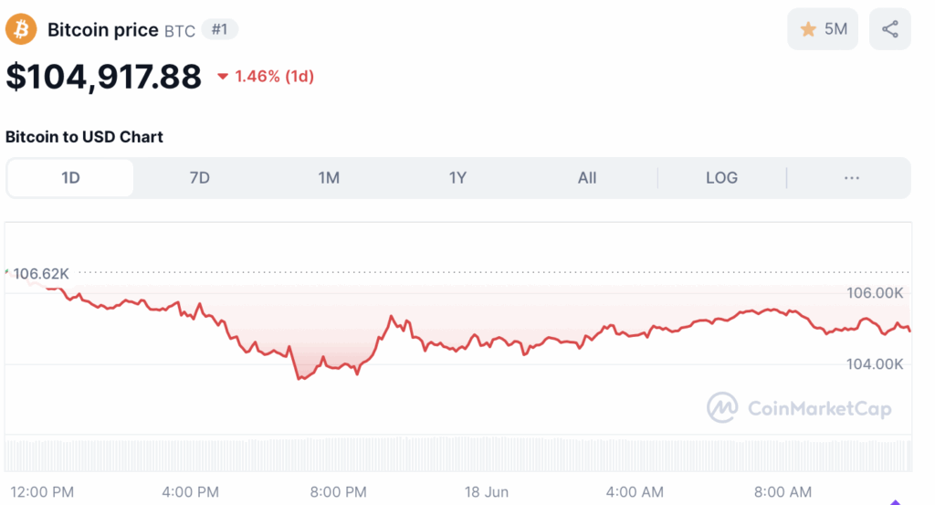 Bitcoin koers - bron: CoinMarketCap