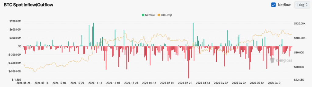 Netflow Bitcoin op beurzen - bron: Coinglasss