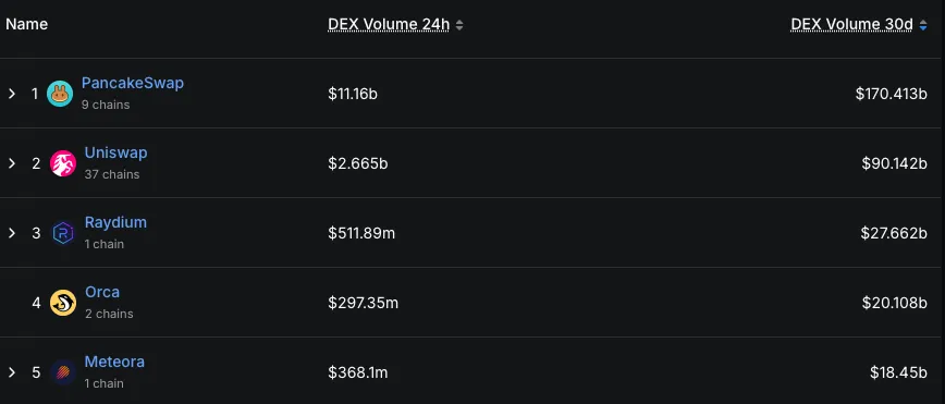 DeFiLlama dex data 24H EN 30 DAGEN