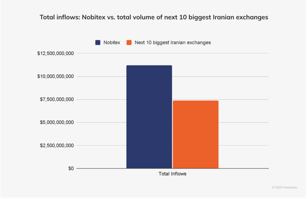 Chainalysis nobitex instroom data