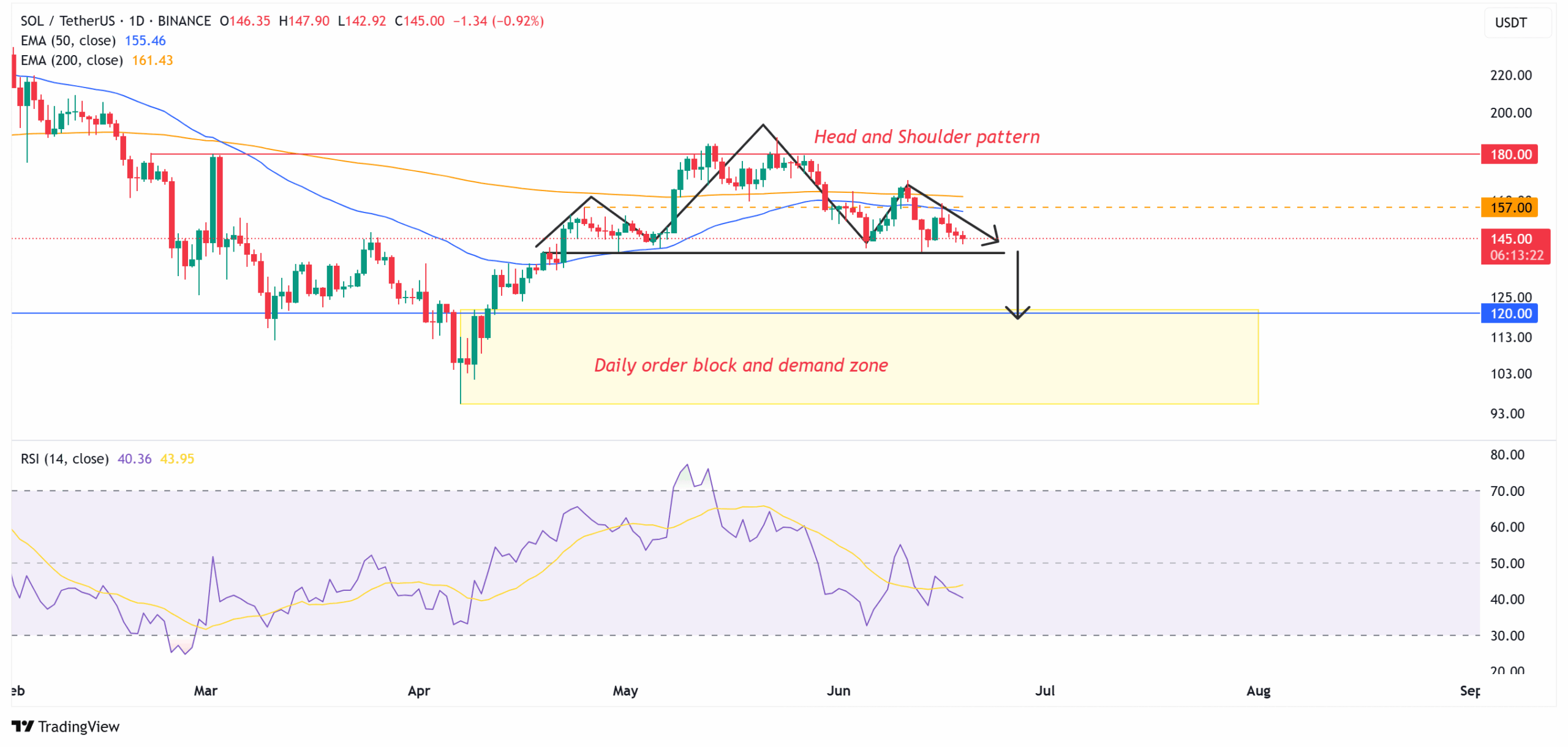 Solana 1-day chart. Source: TradingView