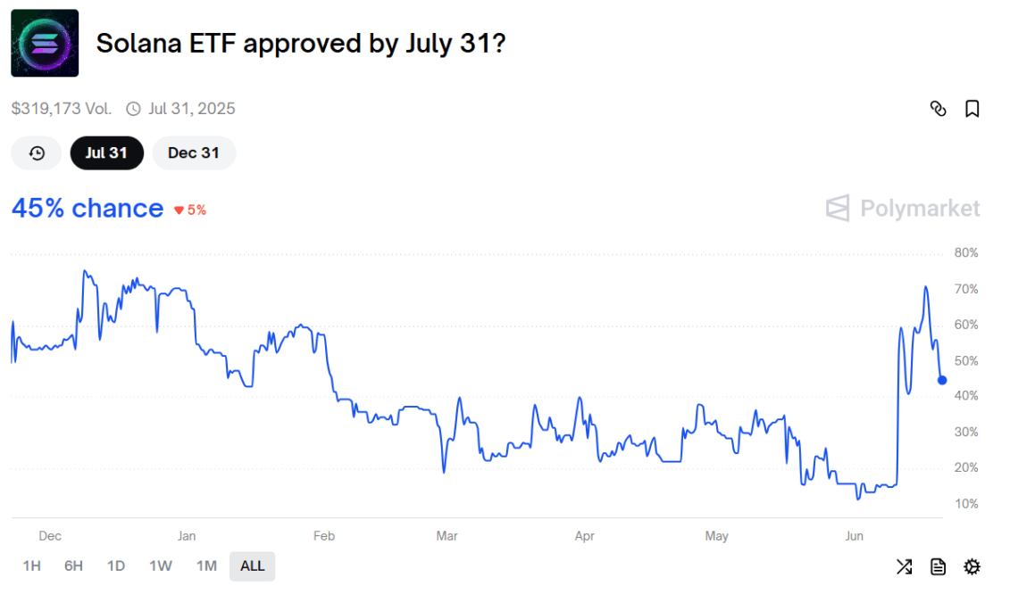Solana ETF Approval By July 31, Source: Polymarket