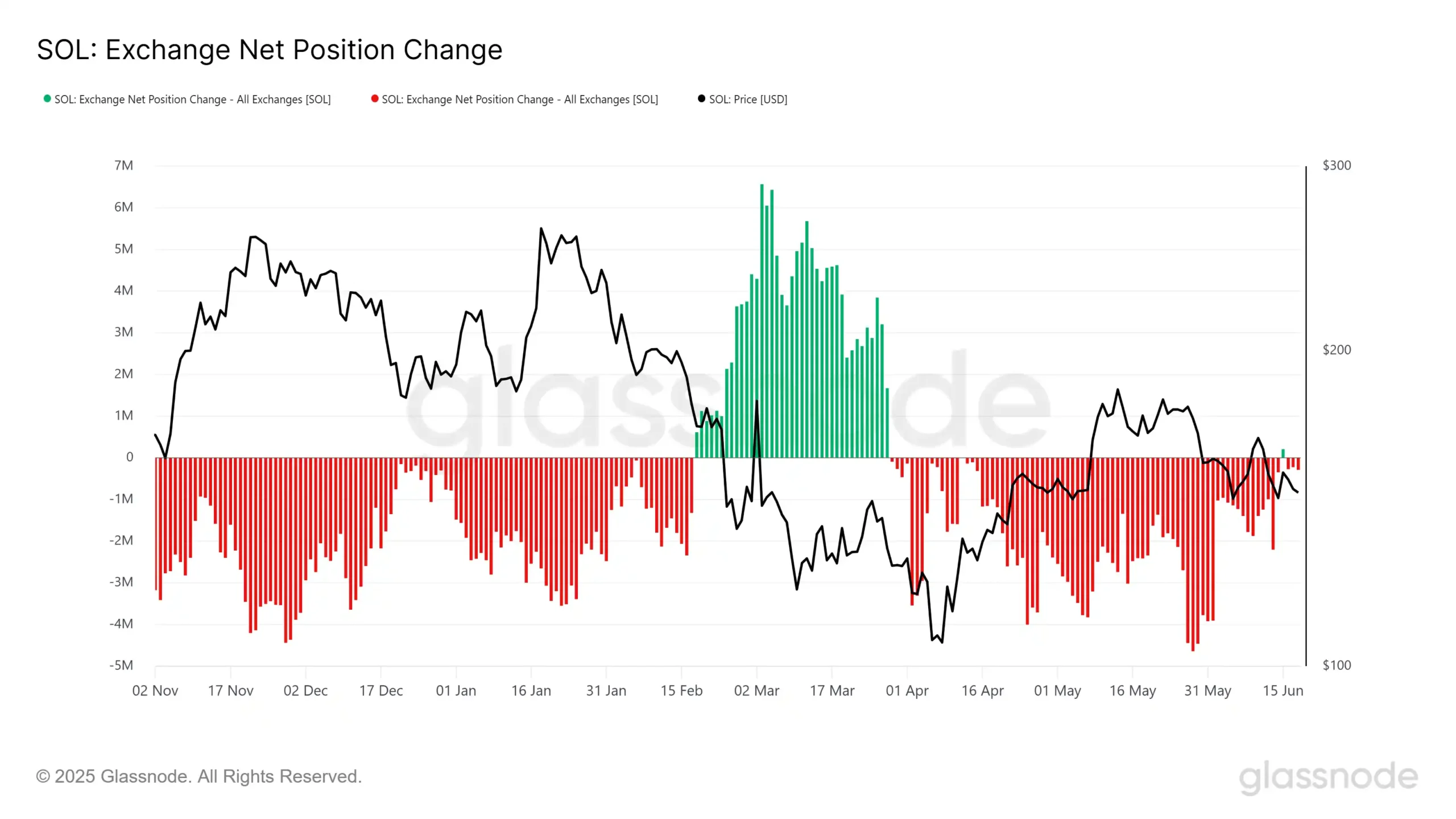 Solana Exchange Net Position Change. Source: Glassnode