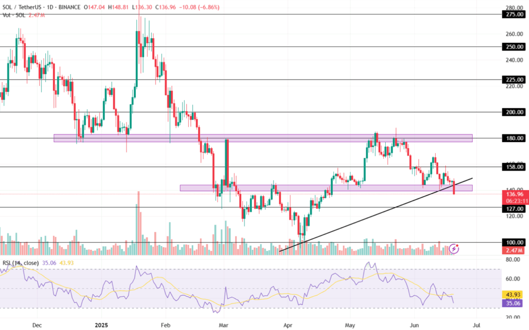 Solana Price Chart, Source: TradingView
