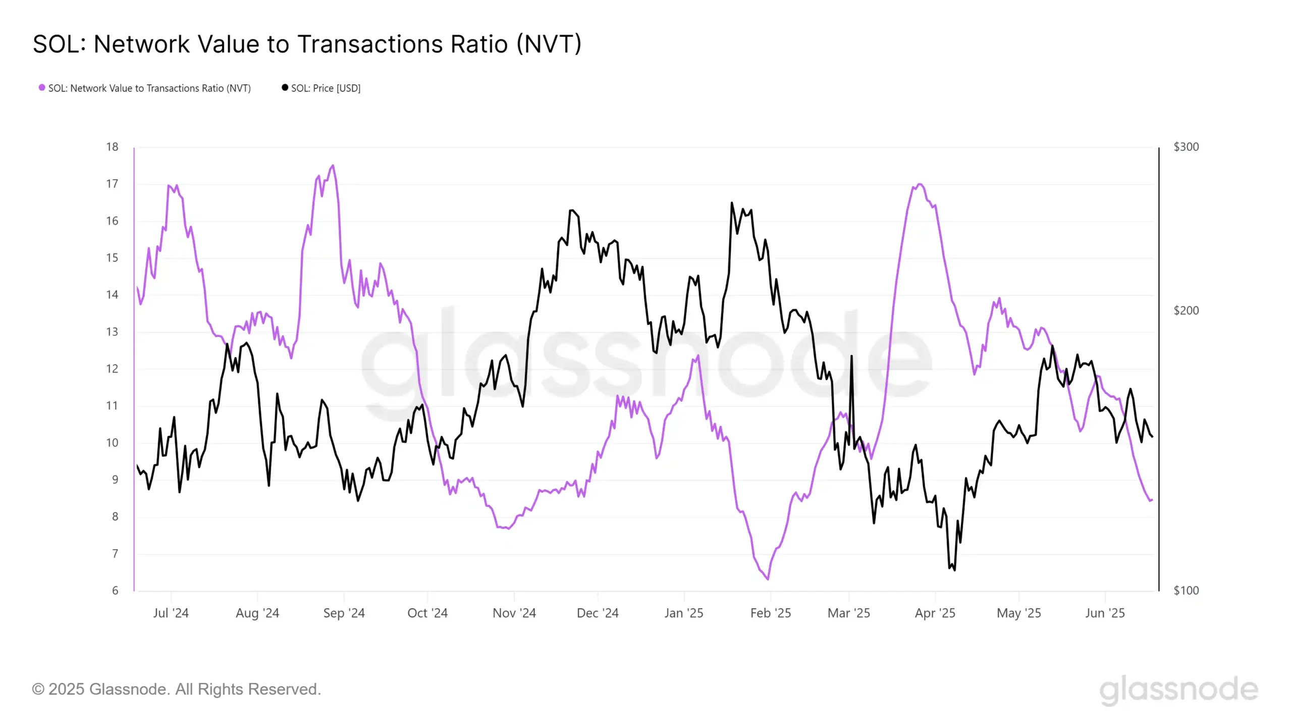 Solana’s NVT ratio. Source: Glassnode