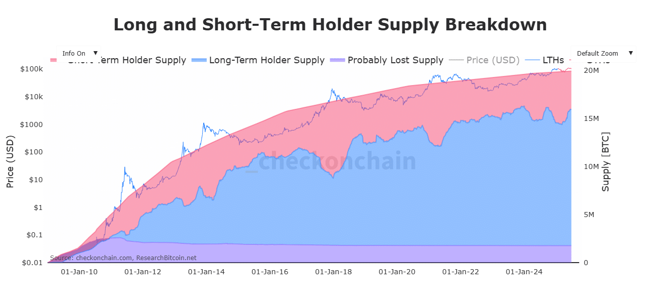 Source: Checkonchain