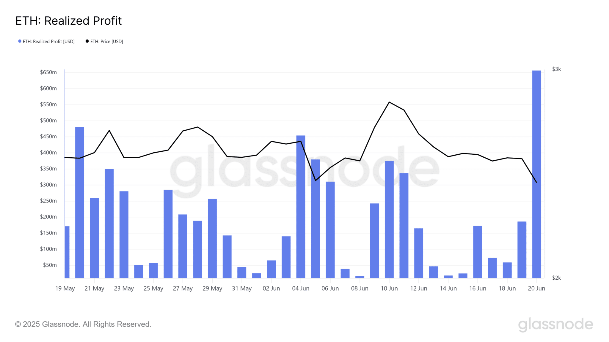 Source: Glassnode