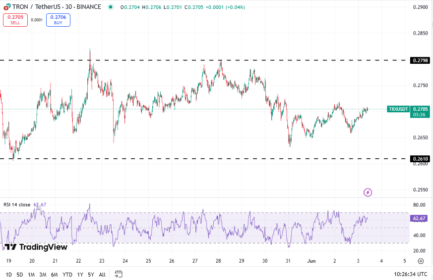 TRON koers TradingView