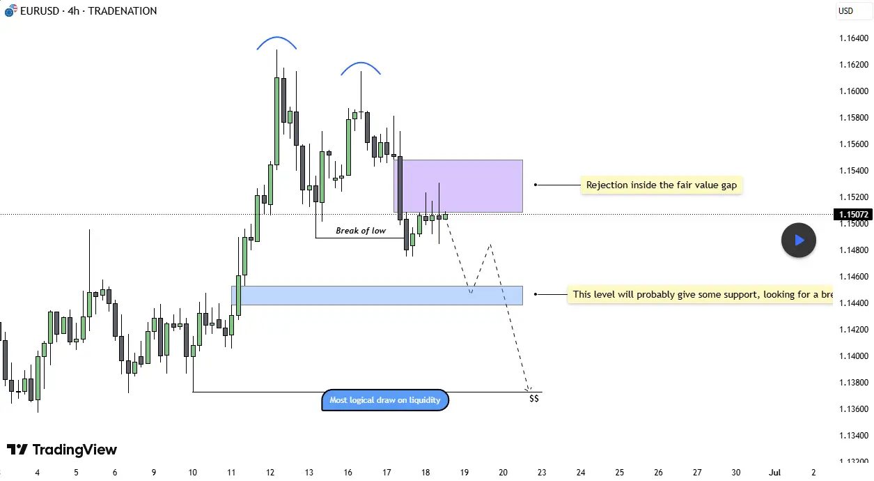 EURUSD Structure shift