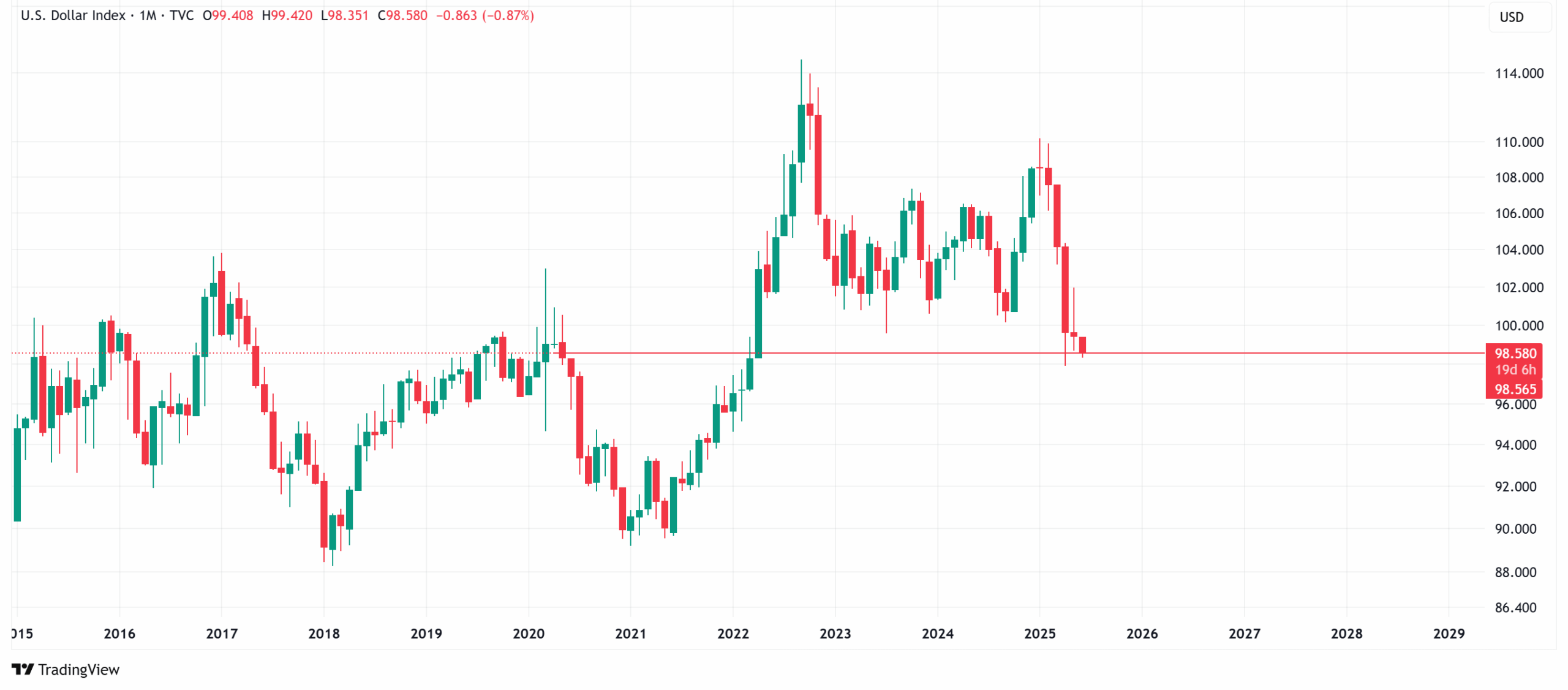 US Dollar Index monthly chart. Source: TradingView