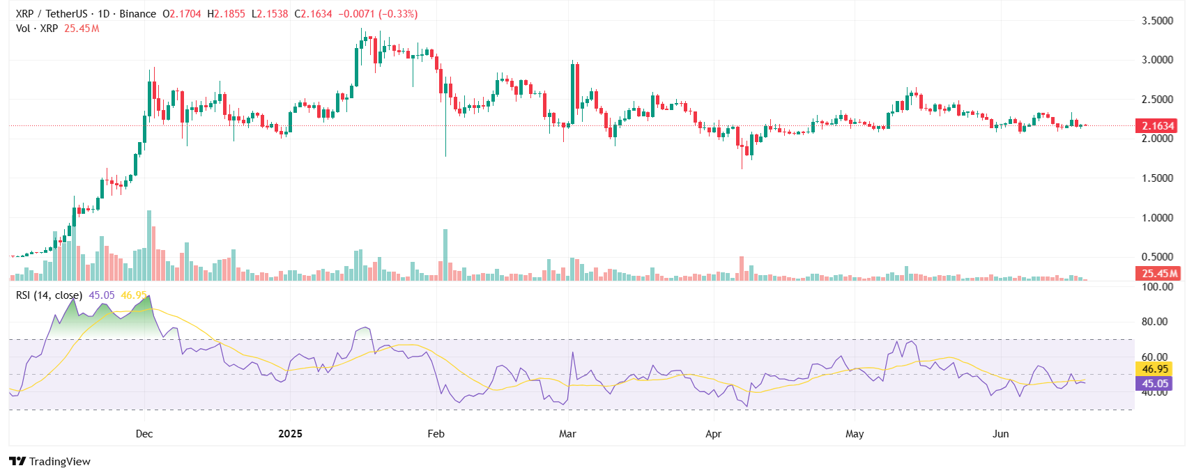 XRP Price | Source: TradingView