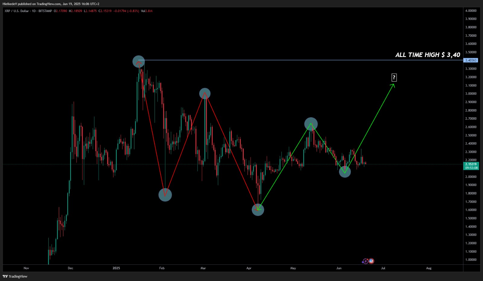XRP/USD 1D - Bron : TradingView