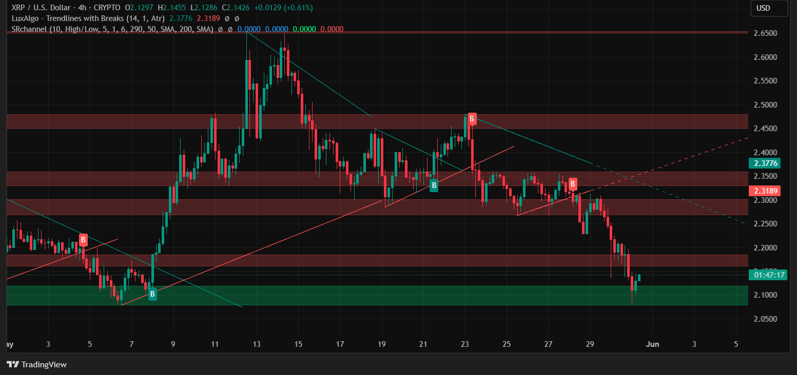 XRP price forecast (Source: TradingView)