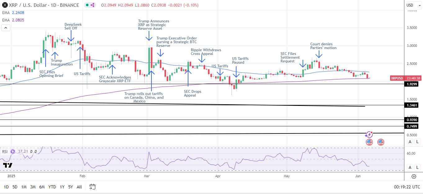 XRPUSD – Daily Chart