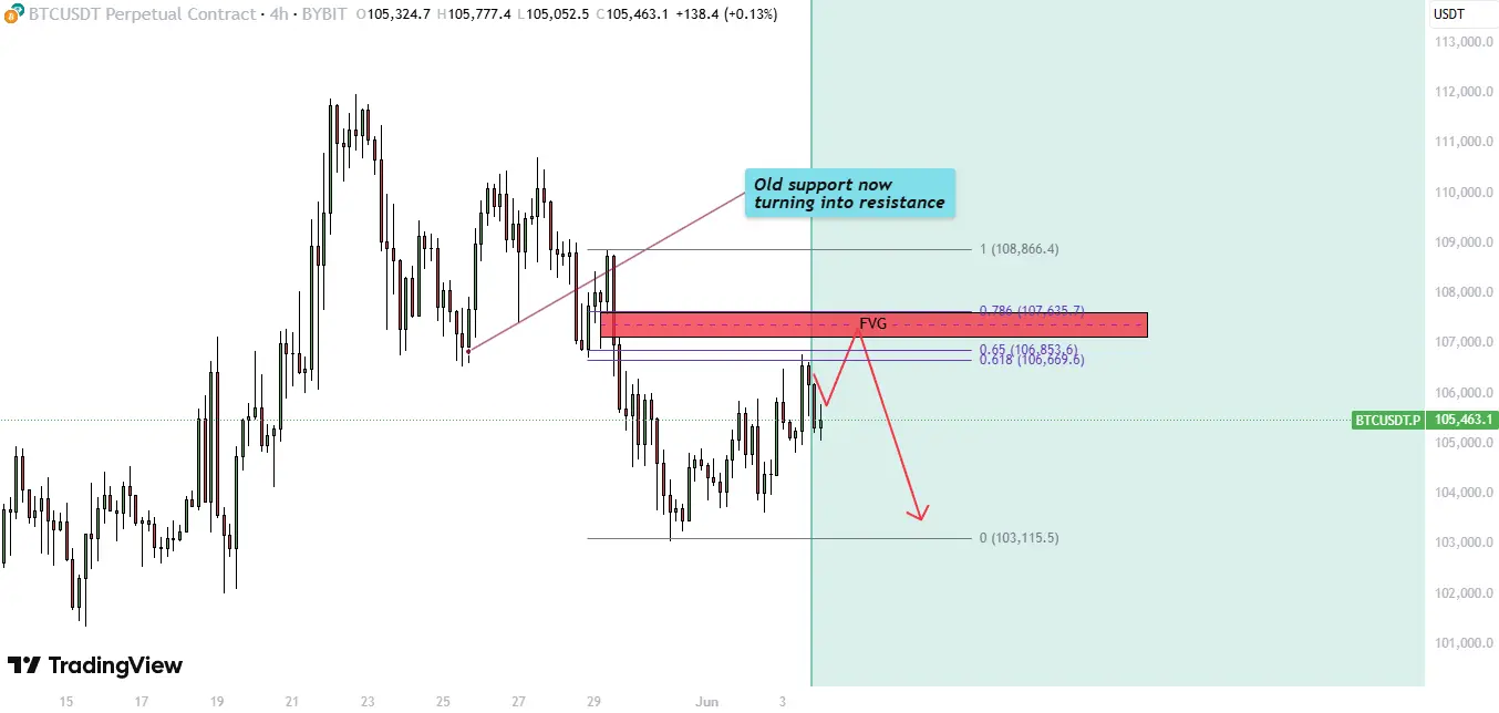 fvg btc 99k