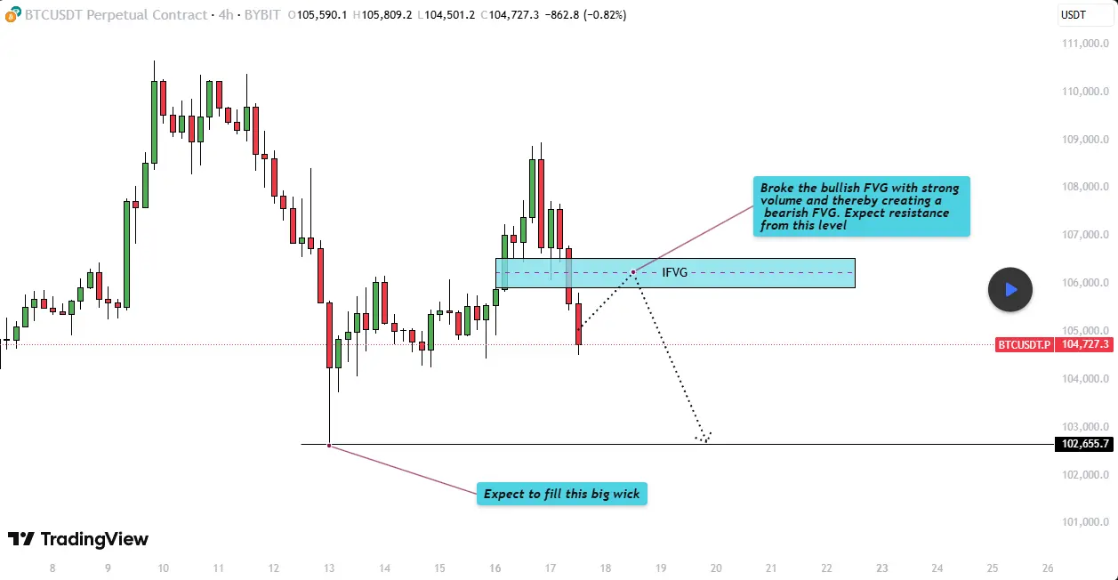 Bitcoin Structure shift bearish