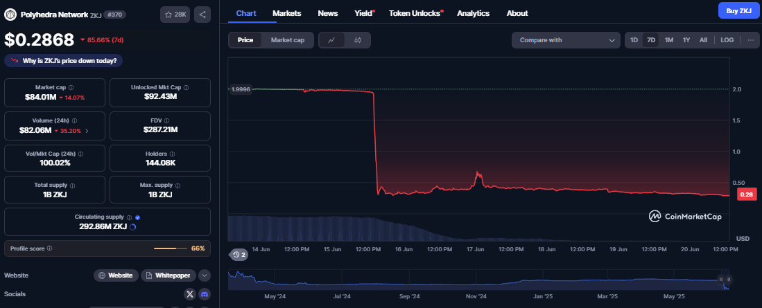 ZKJ koers, bron: CoinMarketCap