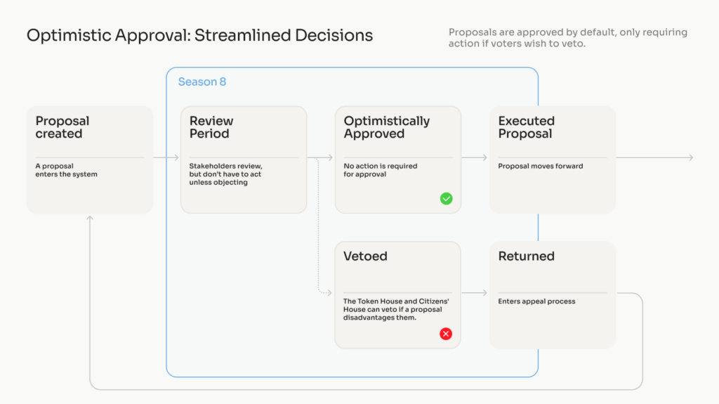 Het nieuwe systeem van Optimism's governance in Season 8