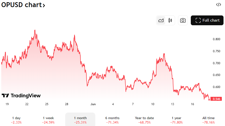 De koers van Optimism in de afgelopen maand. Bron: TradingView