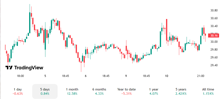 De aandelen van GameStop in de afgelopen 5 dagen. Bron: TradingView