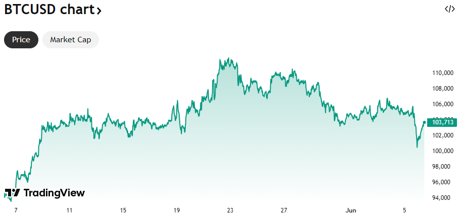 De koers van Bitcoin in de afgelopen maand. Bron: TradingView