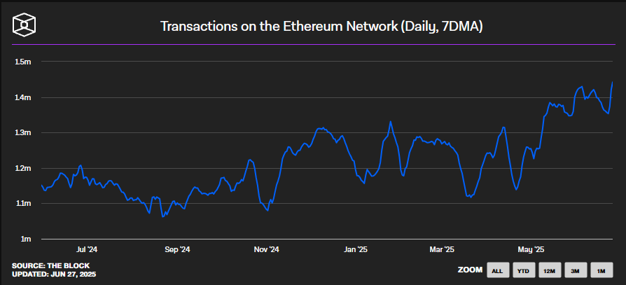 Transacties op het netwerk van Ethereum blijft nog steeds groeien. Bron: The Block
