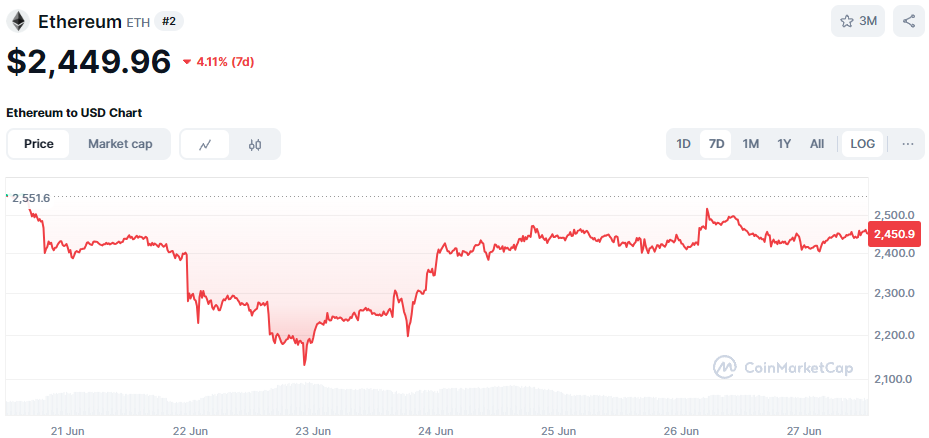 De Ethereum koers van de afgelopen 7 dagen. Bron: CoinMarketCap