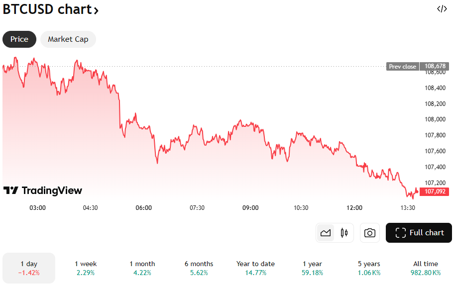 De Bitcoin koers van de afgelopen 24 uur. Bron: TradingView