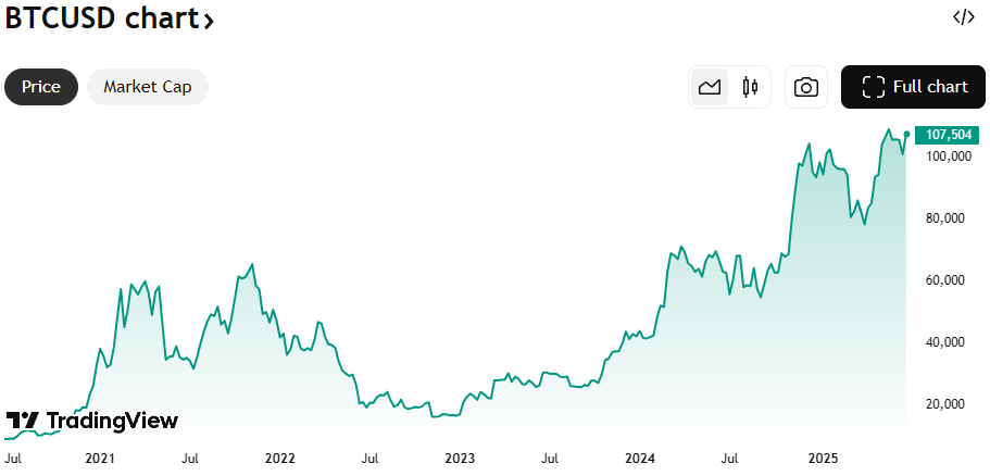 De BTC koers in de afgelopen 5 jaar. Bron: TradingView