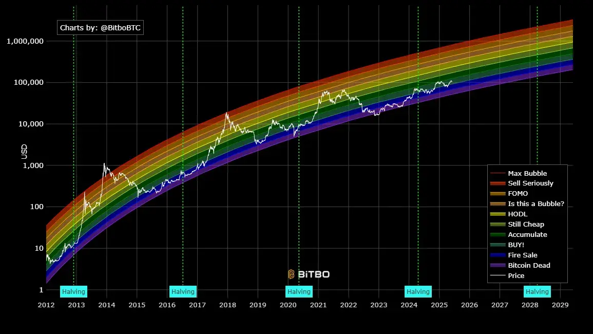 btc Rainbow chart2