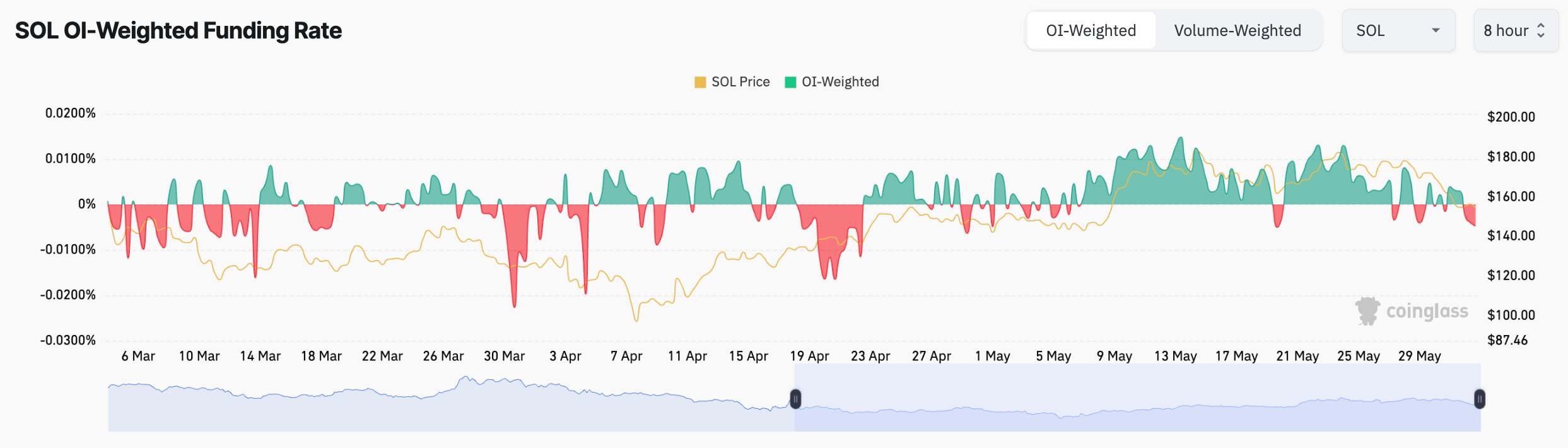 sol weighted open interest