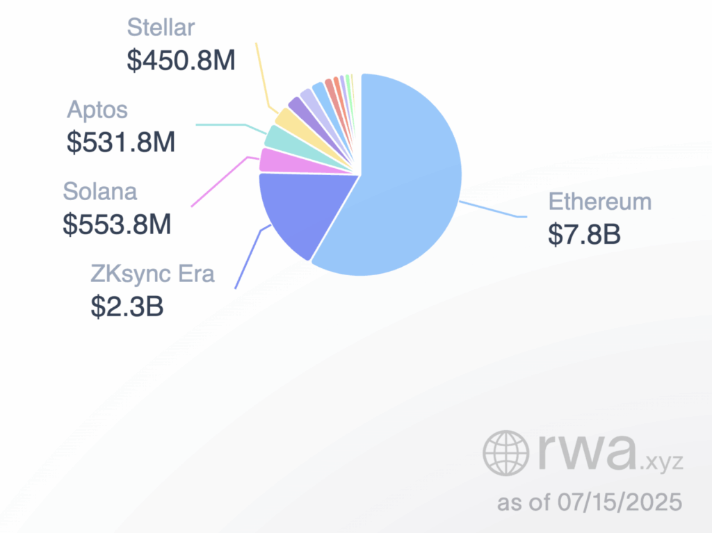 RWAs, tokenized assets, sol koers