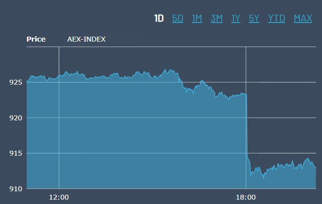 AEX koers daalt door ASML