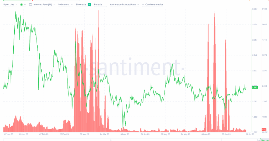 Active addresses and XRP price- Source: Santiment