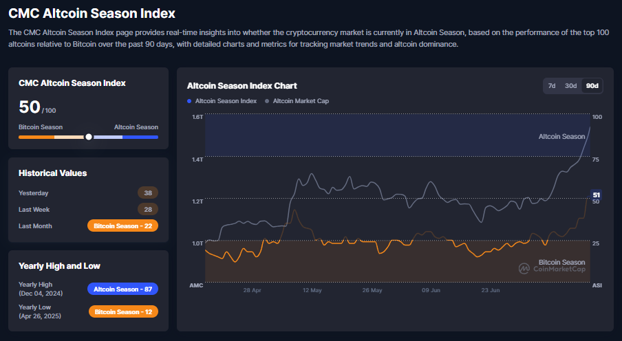 Altcoin Season Index, CoinMarketCap