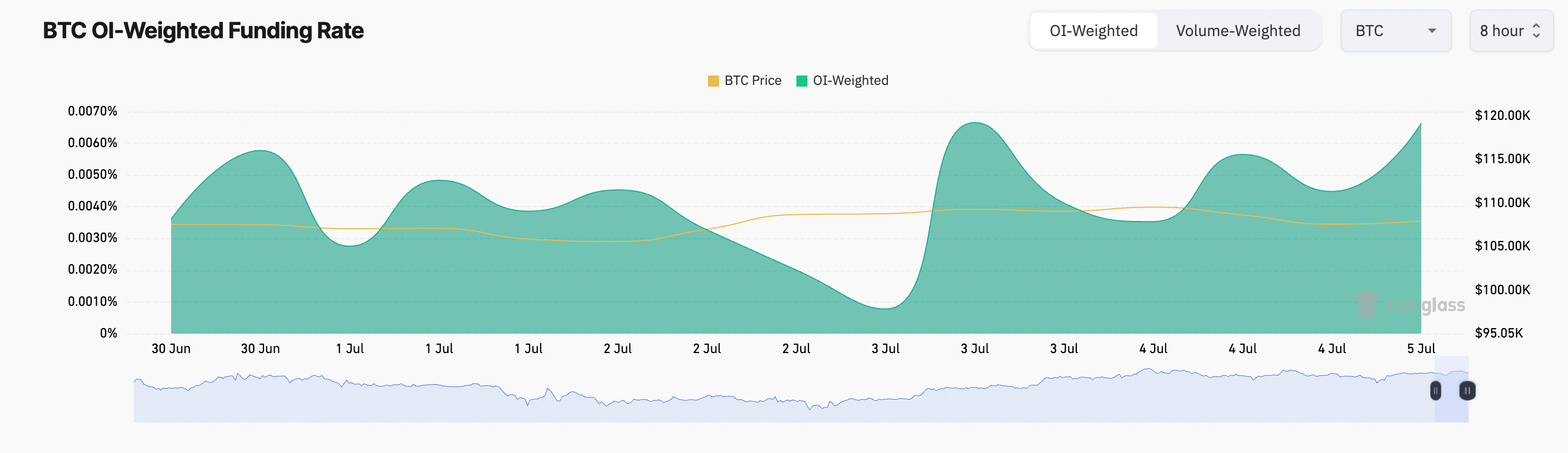 BTC Funding Rate. Source: Coinglass
