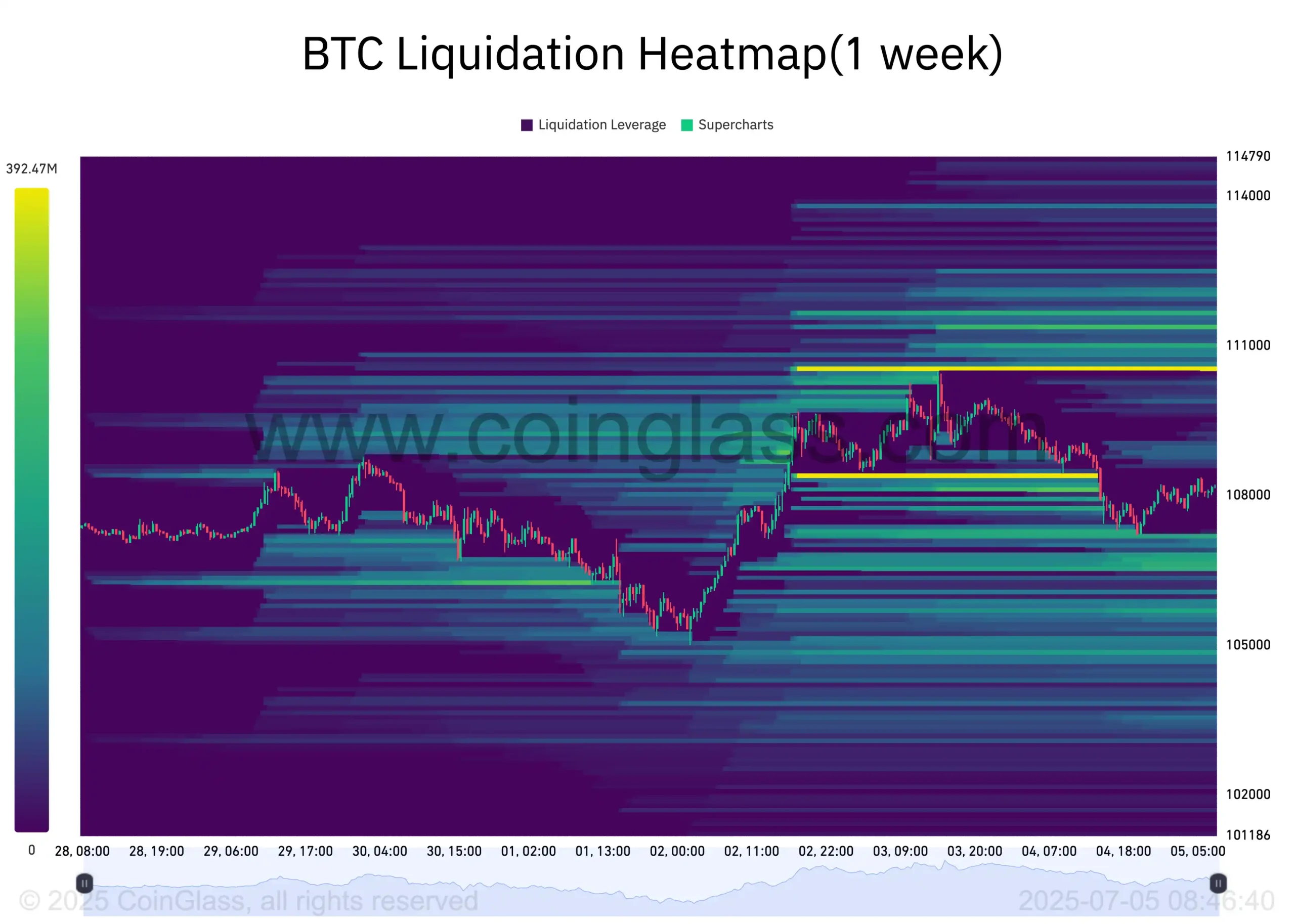 BTC Liquidation Heatmap. Source: CoinGlass