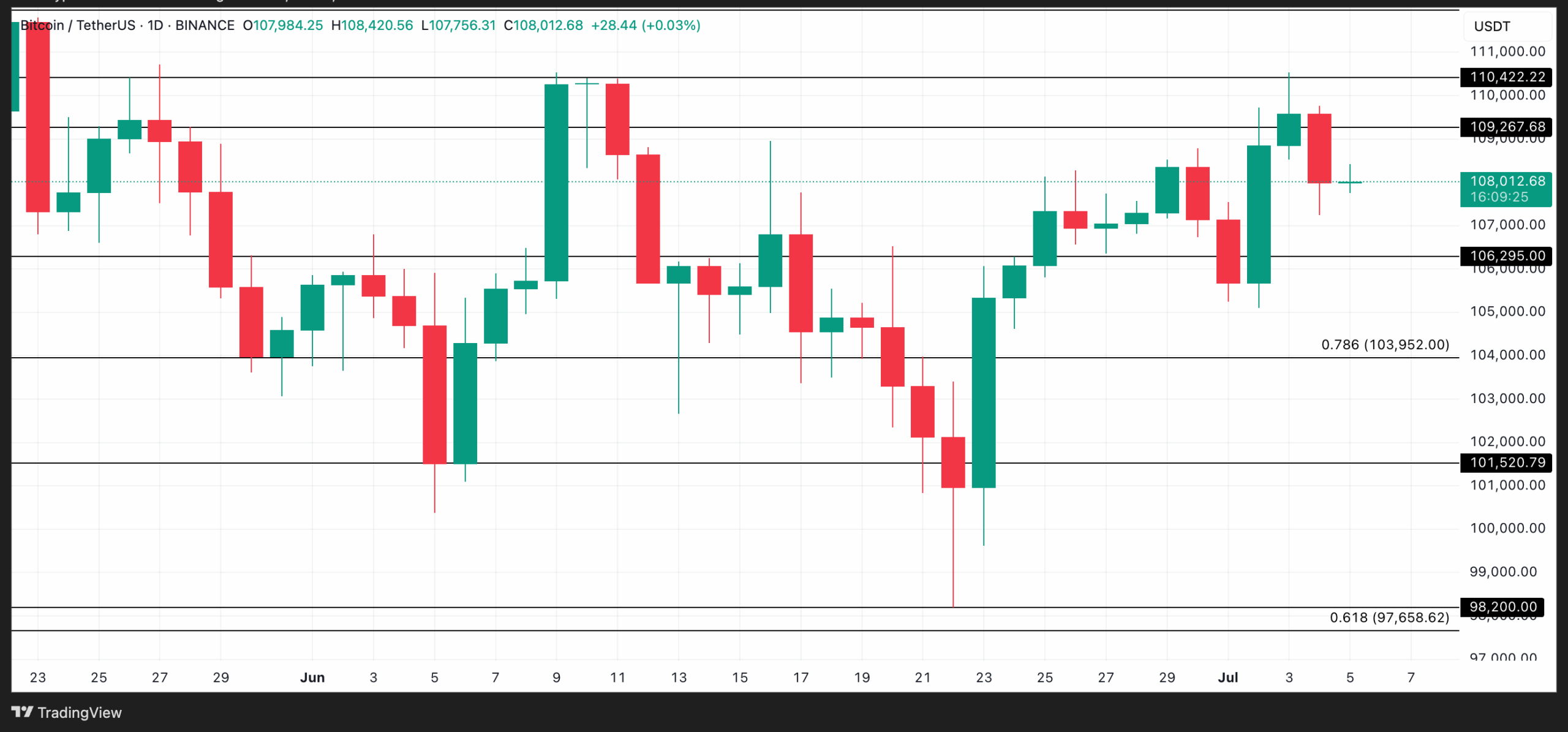 BTC Price Analysis. Source: TradingView
