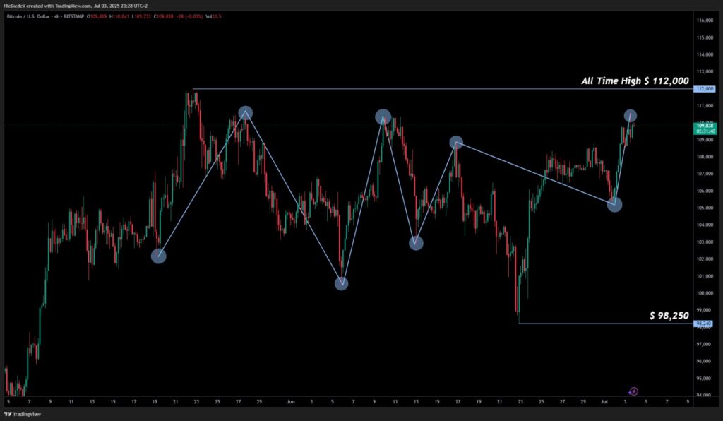 BTC/USD 4H - Bron : TradingView