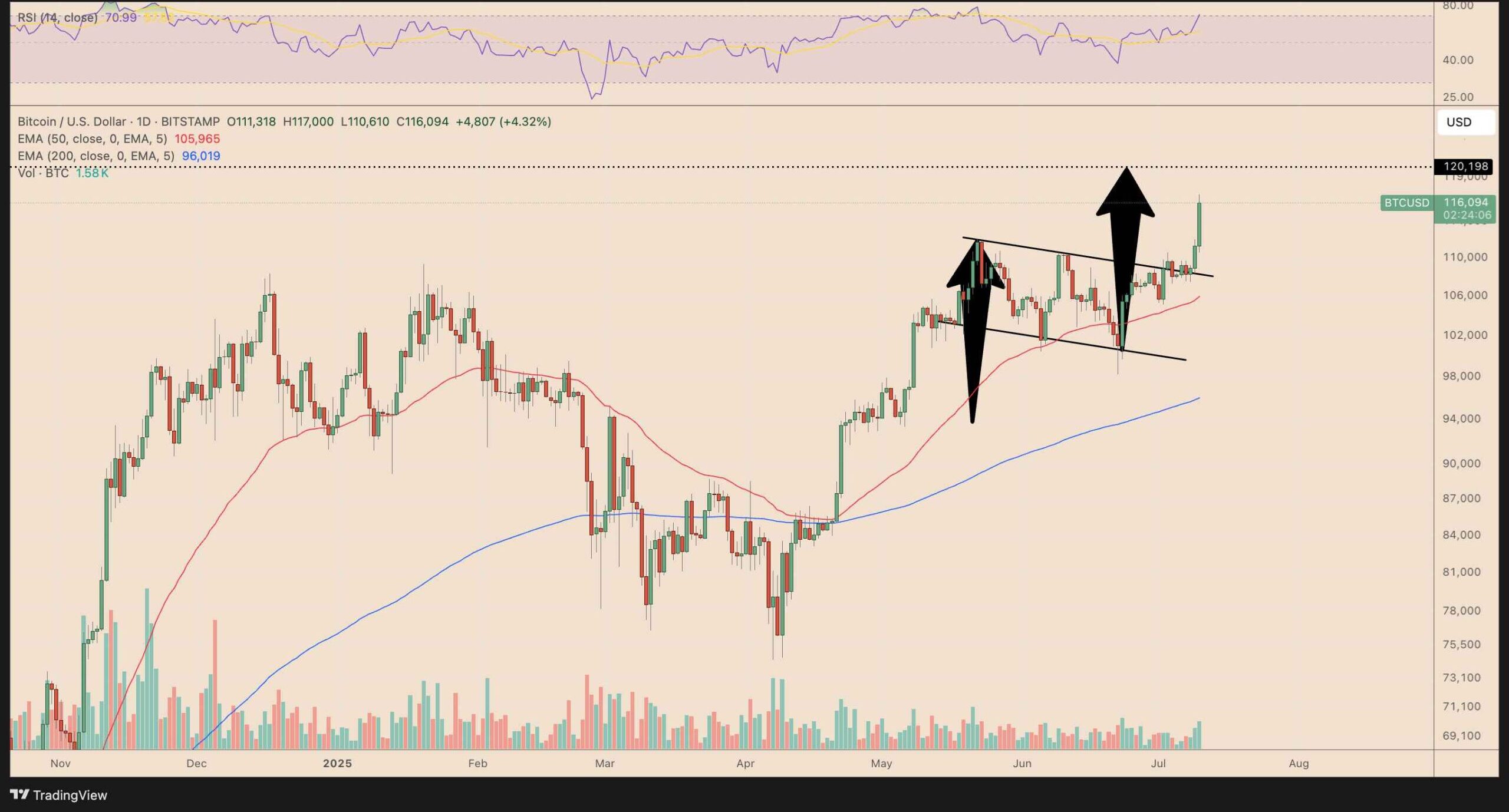 BTC/USD daily price chart. Source: TradingView