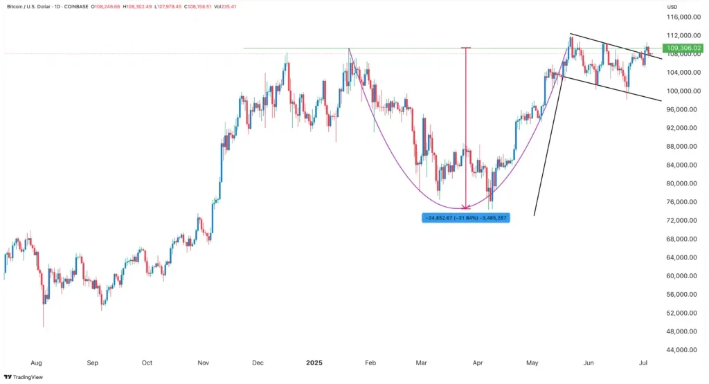 BTC price chart | Source: TradingView